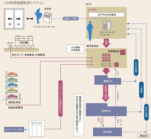 24時間遠隔監視システム