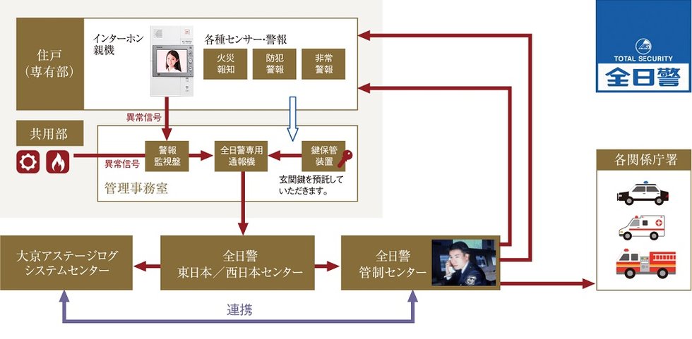 24時間・365日体制の遠隔監視システム
