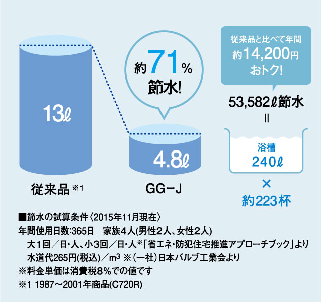 超節水＋eco小で節水＆エコ