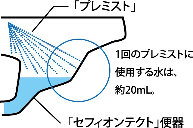 「プレミスト」と「セフィオンテクト」 便器の相乗効果