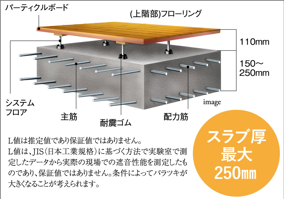 最大スラブ厚250mmが叶える静かな暮らし