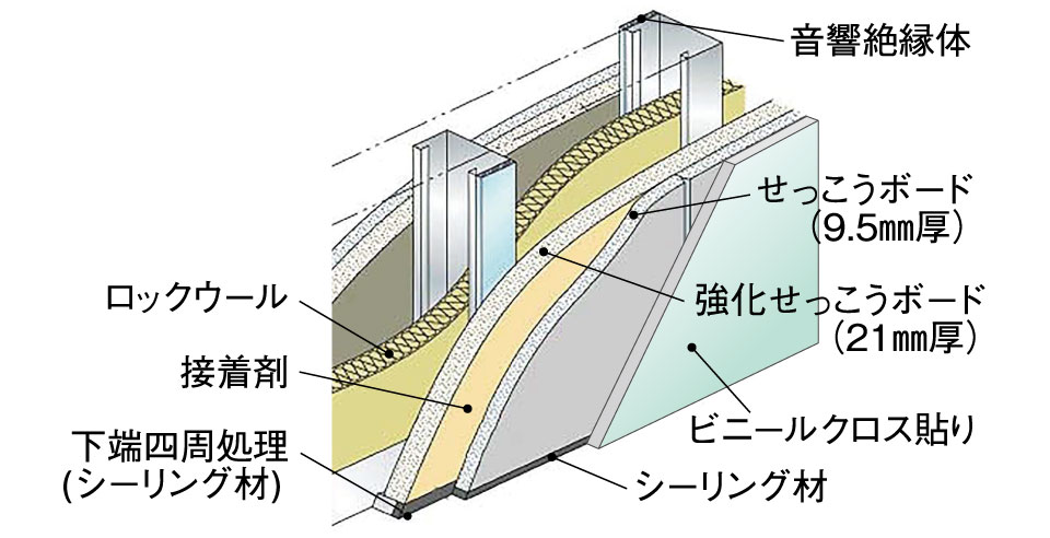 遮音性能に優れた軽量耐火間仕切壁