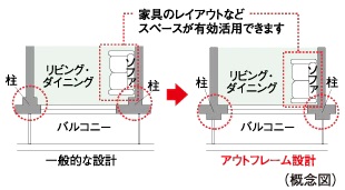 アウトフレーム設計