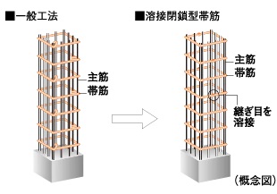 溶接閉鎖型帯筋