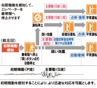 エレベーター安全装置