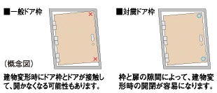対震ドア枠