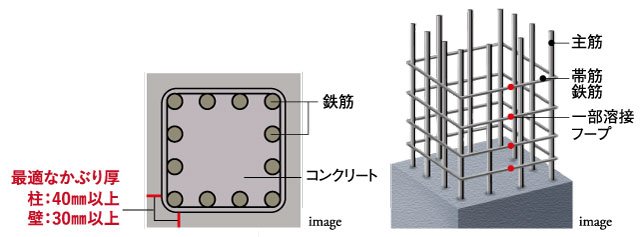 地震に強い柱部配筋と最適な「かぶり厚」