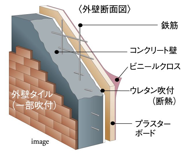 断熱性を高める外壁構造