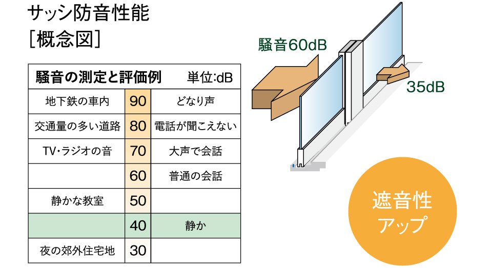 断熱・防音サッシ採用