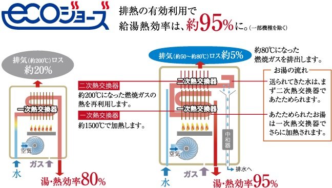 高効率給湯設備