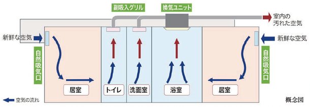 24時間換気システム