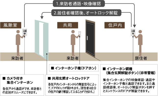 オートロックシステム