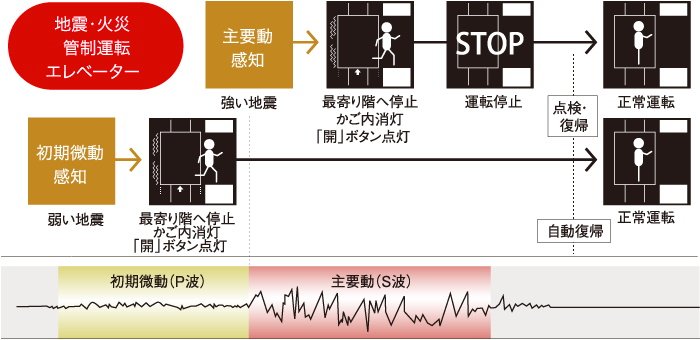自動着床式エレベーター
