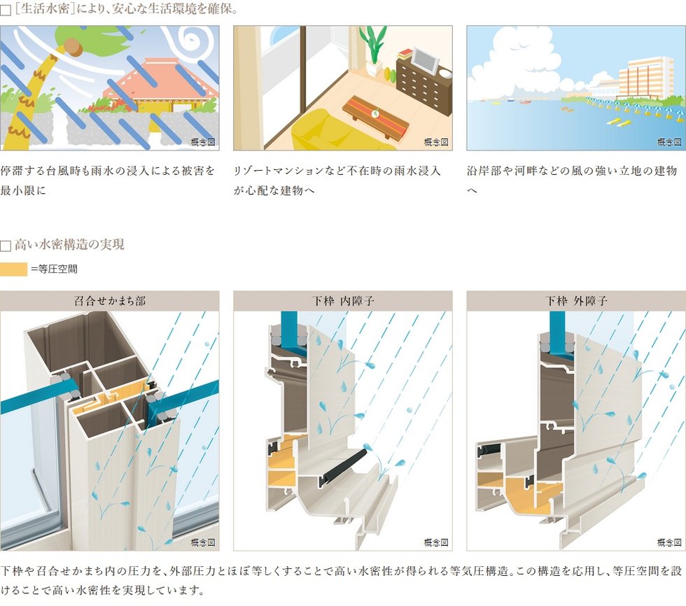 台風などの長時間の暴雨風にも対応
高水密ウインドウ