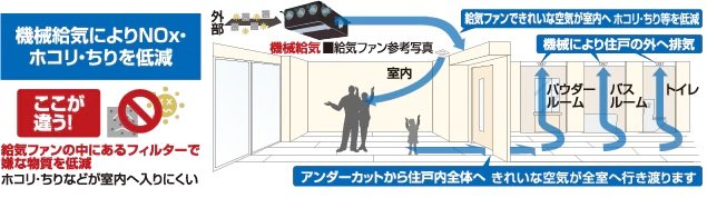 24時間機械給気システム(NOxフィルター付)