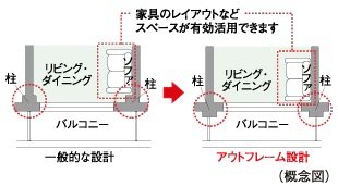 アウトフレーム設計