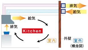 同時給排気型レンジフード