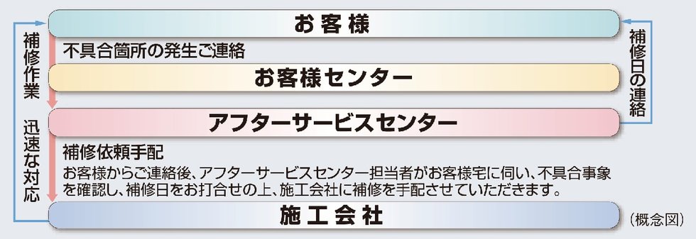 住友不動産のアフターサービス