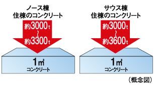 構造躯体
