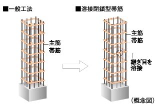 溶接閉鎖型帯筋