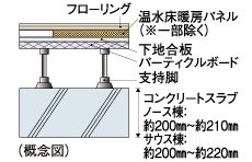 床スラブ厚