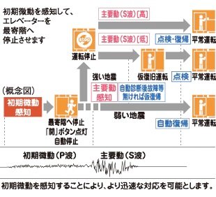 エレベーター安全装置