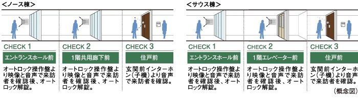 ダブルオートロックシステム