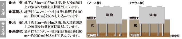 78本の杭を打設（ノース棟：60本　サウス棟：18本）