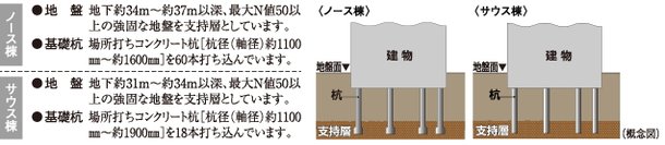 78本の杭を打設(ノース棟:60本 サウス棟:18本)