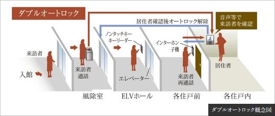 ダブルオートロック