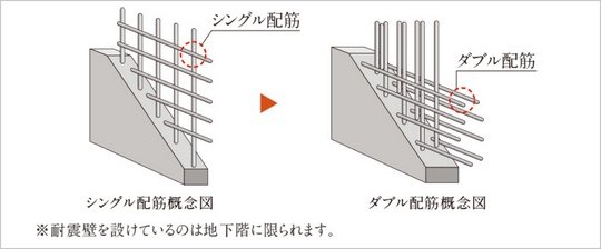 ダブル配筋