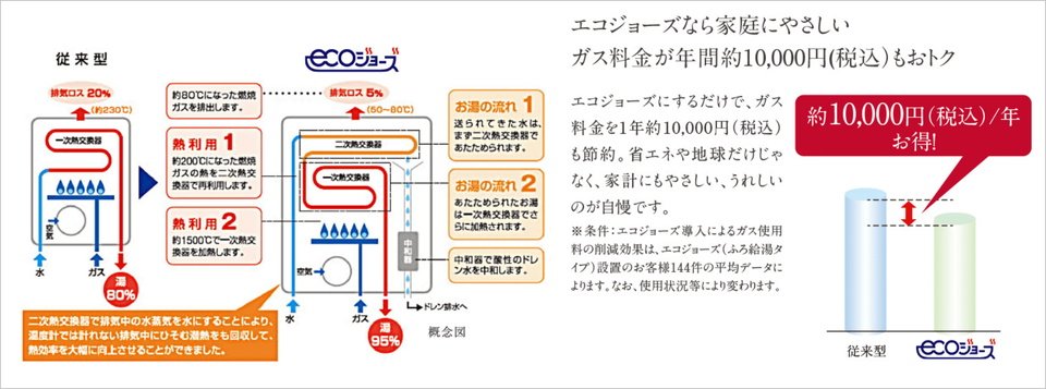 エコジョーズ(高効率TES熱源機)