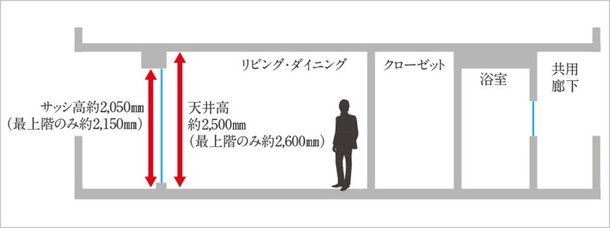 天井高・サッシ高