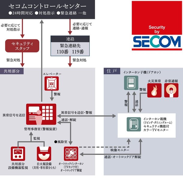 セコムセキュリティシステム (24時間遠隔監視システム)