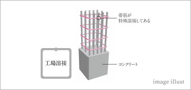 溶接閉鎖型筋