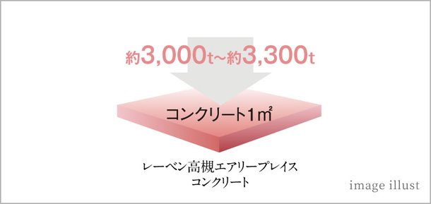 コンクリート強度(設計基準強度)