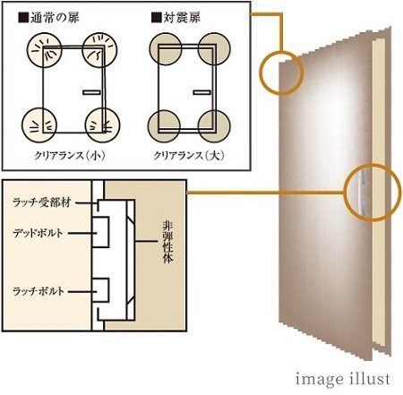玄関ドアには対震枠を採用