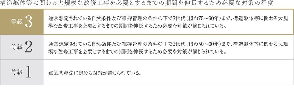 劣化対策等級3を取得(予定)