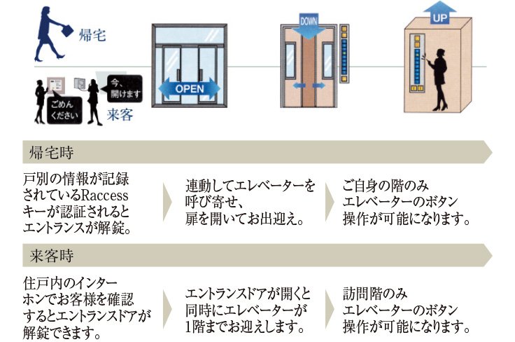 エレベーター連動セキュリティシステム