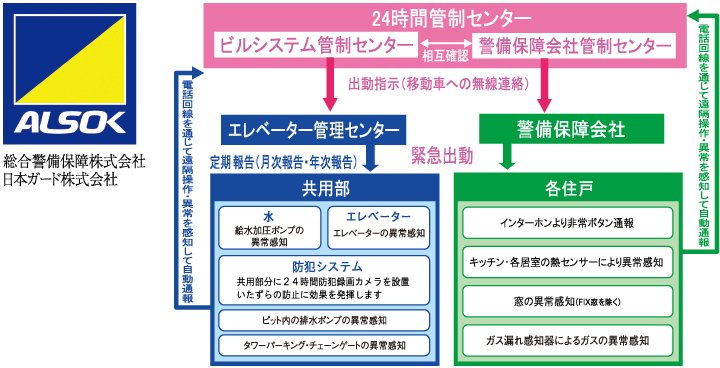 24時間セキュリティシステム