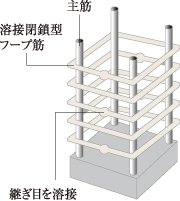 溶接閉鎖型フープ工法