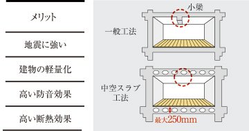 中空スラブ工法