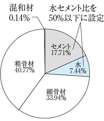 50%以下の水セメント比