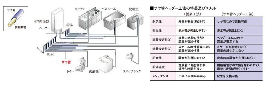 給湯・給水対策(サヤ管ヘッダー工法)