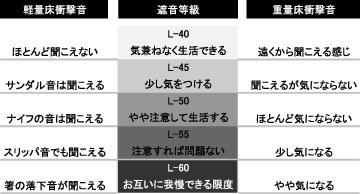 重量床衝撃音への対策