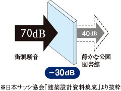 サッシュの対策