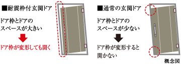 耐震ドア枠