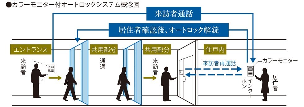 カラーモニター付オートロックシステム