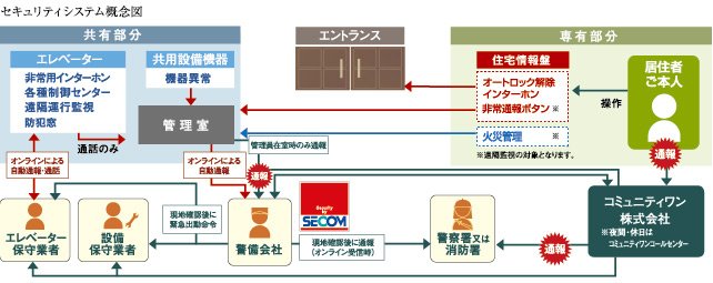 24時間しっかりと安全を見守る、信頼のセキュリティ。