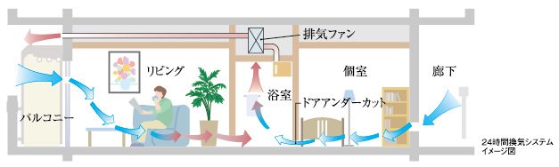 24時間低風量換気システム